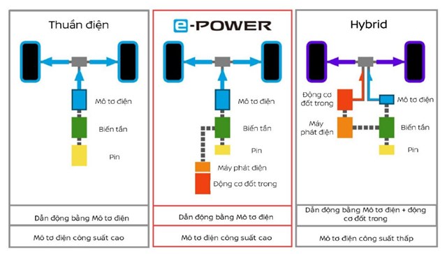 C&#244;ng nghệ độc quyền e-POWER của Nissan Kicks vừa ra mắt c&#243; g&#236; nổi bật? - Ảnh 1
